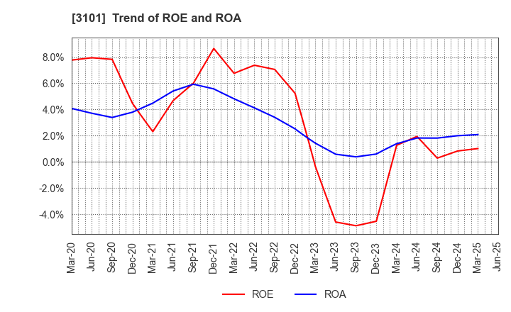 3101 TOYOBO CO.,LTD.: Trend of ROE and ROA