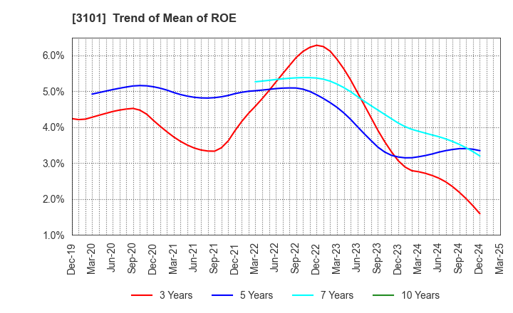 3101 TOYOBO CO.,LTD.: Trend of Mean of ROE