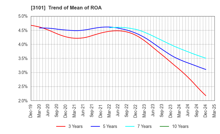 3101 TOYOBO CO.,LTD.: Trend of Mean of ROA