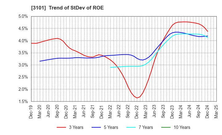 3101 TOYOBO CO.,LTD.: Trend of StDev of ROE