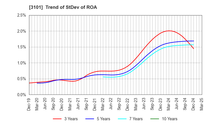 3101 TOYOBO CO.,LTD.: Trend of StDev of ROA