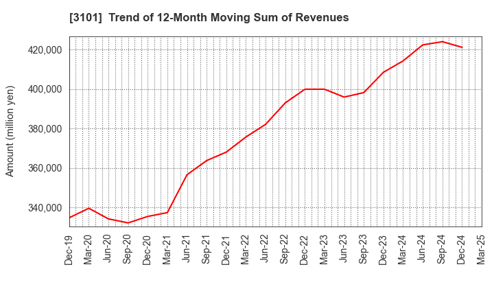 3101 TOYOBO CO.,LTD.: Trend of 12-Month Moving Sum of Revenues