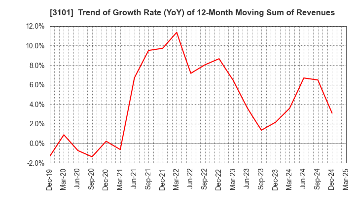 3101 TOYOBO CO.,LTD.: Trend of Growth Rate (YoY) of 12-Month Moving Sum of Revenues
