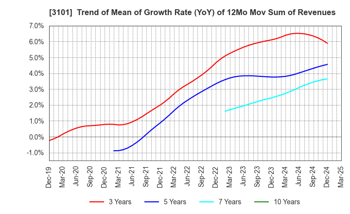3101 TOYOBO CO.,LTD.: Trend of Mean of Growth Rate (YoY) of 12Mo Mov Sum of Revenues