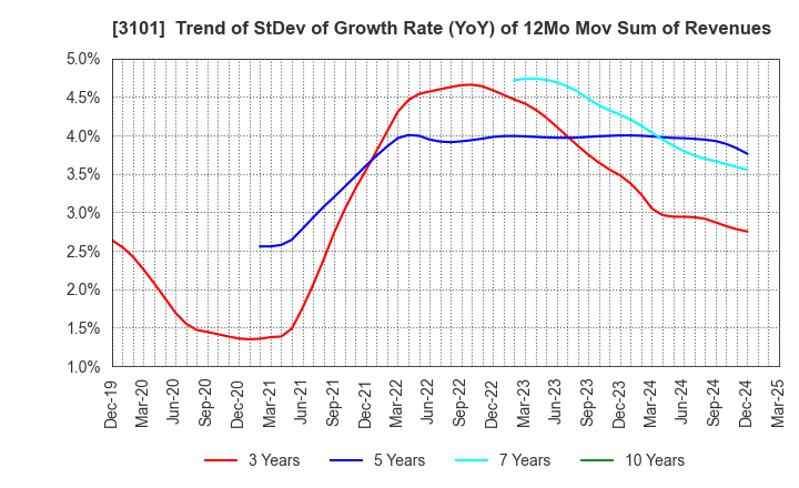 3101 TOYOBO CO.,LTD.: Trend of StDev of Growth Rate (YoY) of 12Mo Mov Sum of Revenues