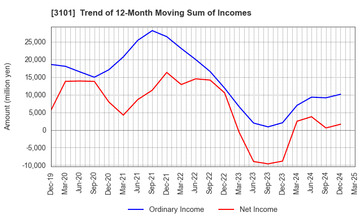 3101 TOYOBO CO.,LTD.: Trend of 12-Month Moving Sum of Incomes