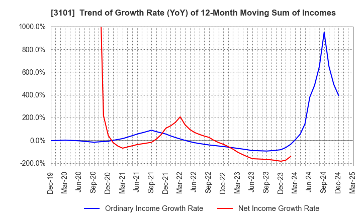 3101 TOYOBO CO.,LTD.: Trend of Growth Rate (YoY) of 12-Month Moving Sum of Incomes