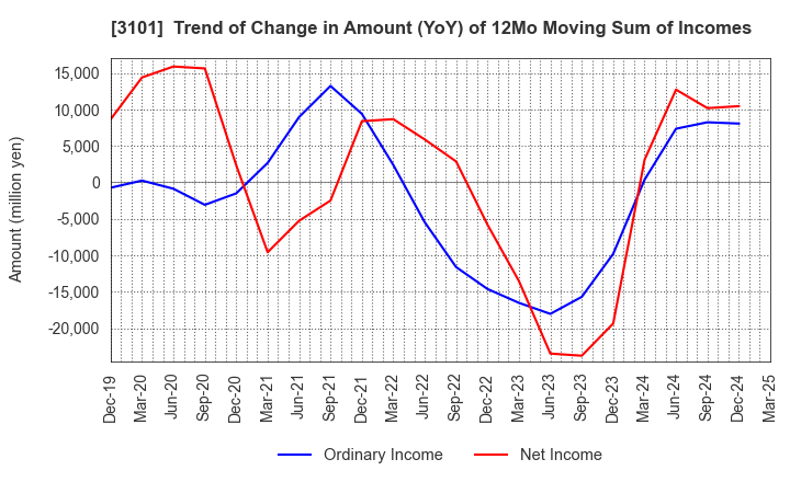 3101 TOYOBO CO.,LTD.: Trend of Change in Amount (YoY) of 12Mo Moving Sum of Incomes