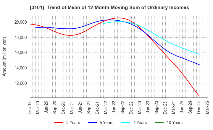 3101 TOYOBO CO.,LTD.: Trend of Mean of 12-Month Moving Sum of Ordinary Incomes