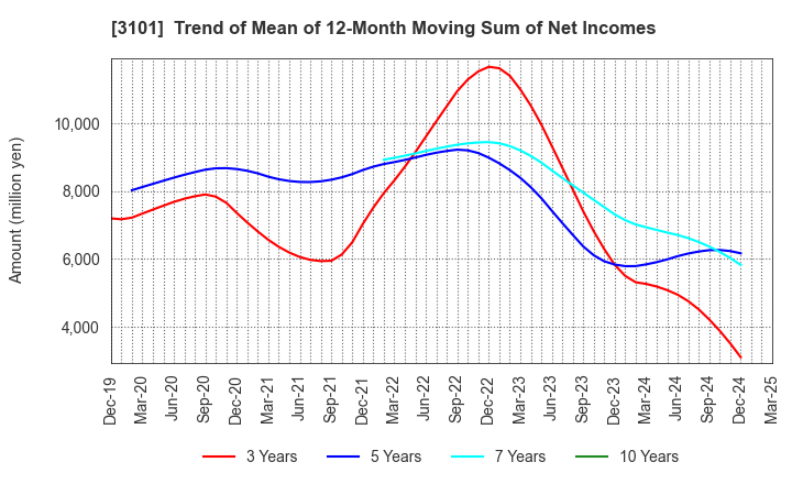 3101 TOYOBO CO.,LTD.: Trend of Mean of 12-Month Moving Sum of Net Incomes