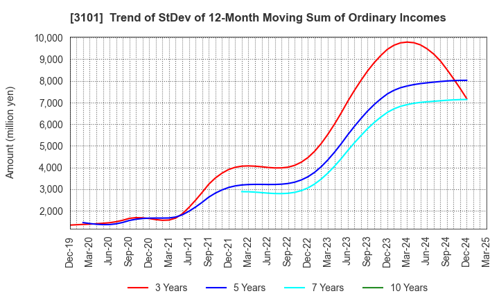 3101 TOYOBO CO.,LTD.: Trend of StDev of 12-Month Moving Sum of Ordinary Incomes