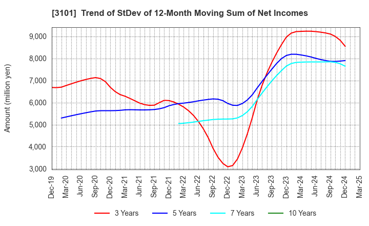 3101 TOYOBO CO.,LTD.: Trend of StDev of 12-Month Moving Sum of Net Incomes