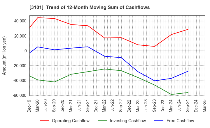 3101 TOYOBO CO.,LTD.: Trend of 12-Month Moving Sum of Cashflows