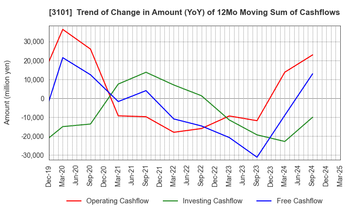 3101 TOYOBO CO.,LTD.: Trend of Change in Amount (YoY) of 12Mo Moving Sum of Cashflows