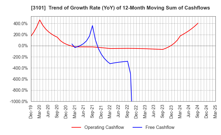 3101 TOYOBO CO.,LTD.: Trend of Growth Rate (YoY) of 12-Month Moving Sum of Cashflows