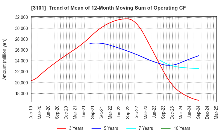 3101 TOYOBO CO.,LTD.: Trend of Mean of 12-Month Moving Sum of Operating CF