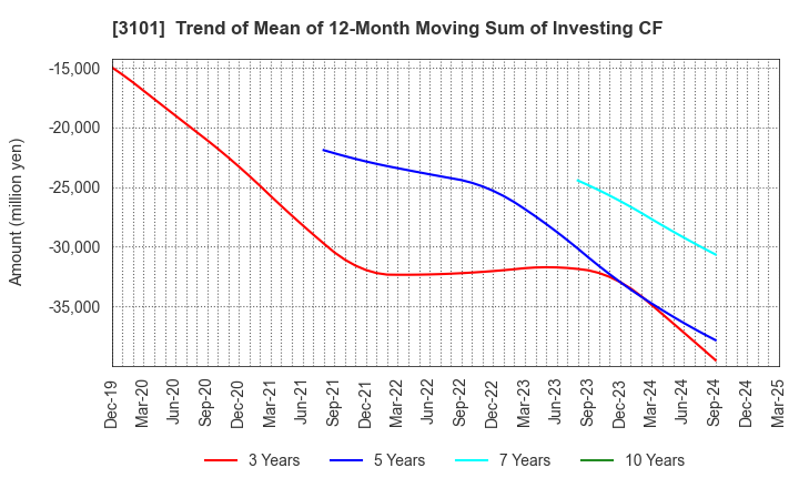 3101 TOYOBO CO.,LTD.: Trend of Mean of 12-Month Moving Sum of Investing CF