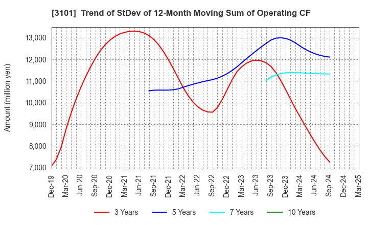 3101 TOYOBO CO.,LTD.: Trend of StDev of 12-Month Moving Sum of Operating CF