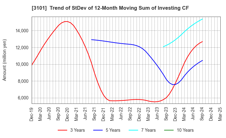 3101 TOYOBO CO.,LTD.: Trend of StDev of 12-Month Moving Sum of Investing CF