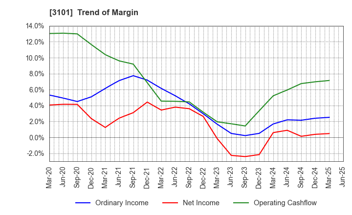 3101 TOYOBO CO.,LTD.: Trend of Margin