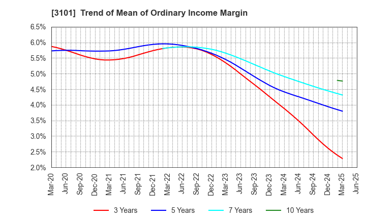 3101 TOYOBO CO.,LTD.: Trend of Mean of Ordinary Income Margin