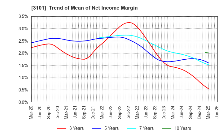 3101 TOYOBO CO.,LTD.: Trend of Mean of Net Income Margin