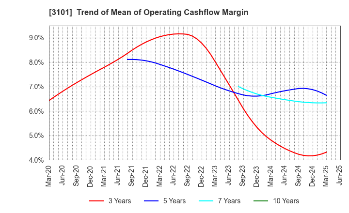 3101 TOYOBO CO.,LTD.: Trend of Mean of Operating Cashflow Margin