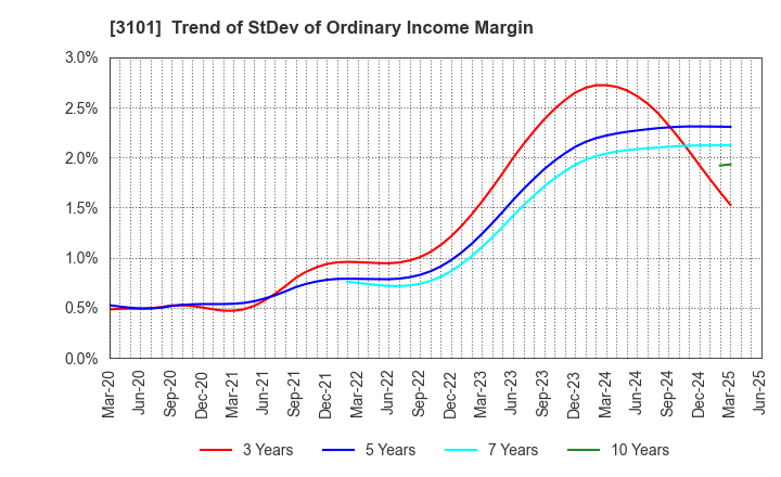 3101 TOYOBO CO.,LTD.: Trend of StDev of Ordinary Income Margin