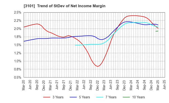 3101 TOYOBO CO.,LTD.: Trend of StDev of Net Income Margin