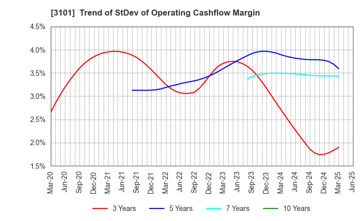 3101 TOYOBO CO.,LTD.: Trend of StDev of Operating Cashflow Margin