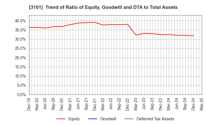 3101 TOYOBO CO.,LTD.: Trend of Ratio of Equity, Goodwill and DTA to Total Assets