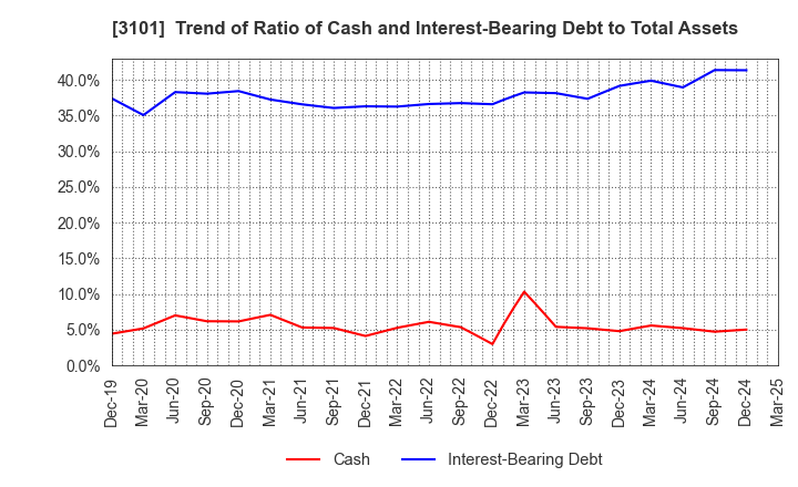 3101 TOYOBO CO.,LTD.: Trend of Ratio of Cash and Interest-Bearing Debt to Total Assets