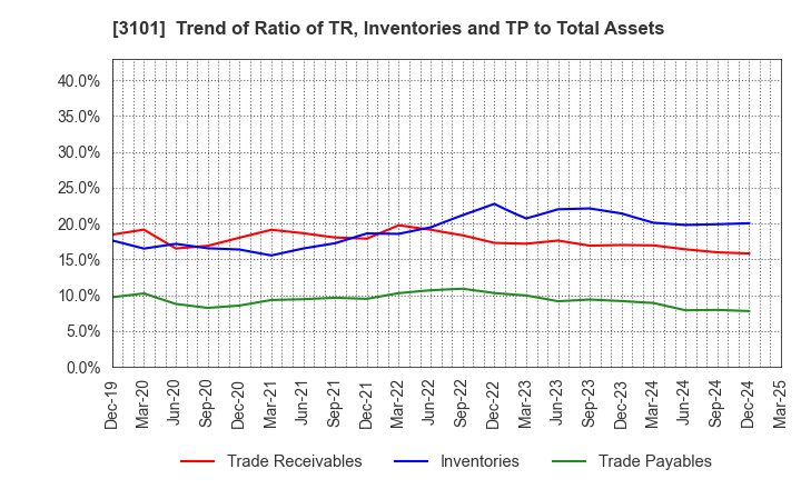 3101 TOYOBO CO.,LTD.: Trend of Ratio of TR, Inventories and TP to Total Assets