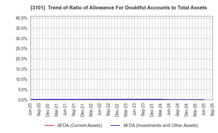 3101 TOYOBO CO.,LTD.: Trend of Ratio of Allowance For Doubtful Accounts to Total Assets