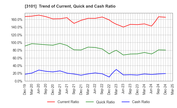 3101 TOYOBO CO.,LTD.: Trend of Current, Quick and Cash Ratio