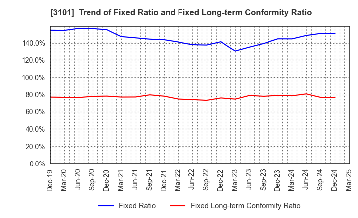 3101 TOYOBO CO.,LTD.: Trend of Fixed Ratio and Fixed Long-term Conformity Ratio