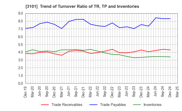 3101 TOYOBO CO.,LTD.: Trend of Turnover Ratio of TR, TP and Inventories