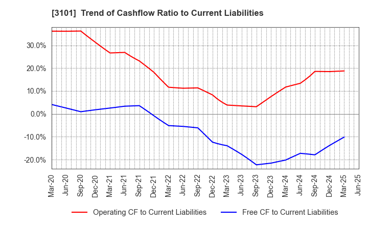 3101 TOYOBO CO.,LTD.: Trend of Cashflow Ratio to Current Liabilities