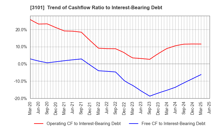 3101 TOYOBO CO.,LTD.: Trend of Cashflow Ratio to Interest-Bearing Debt