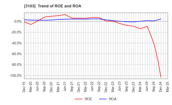 3103 UNITIKA LTD.: Trend of ROE and ROA