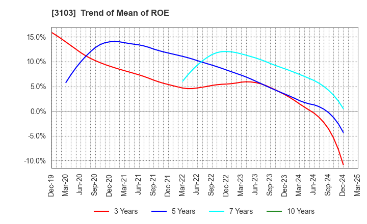 3103 UNITIKA LTD.: Trend of Mean of ROE