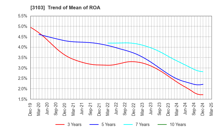 3103 UNITIKA LTD.: Trend of Mean of ROA