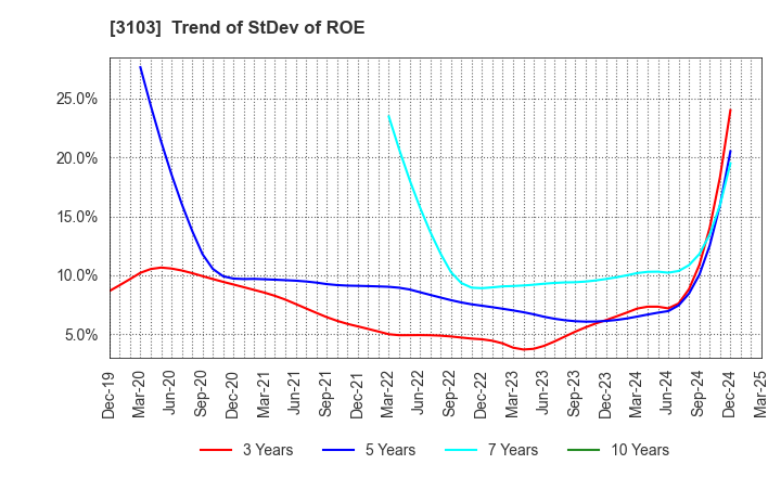 3103 UNITIKA LTD.: Trend of StDev of ROE