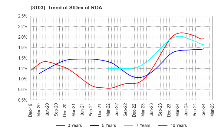 3103 UNITIKA LTD.: Trend of StDev of ROA