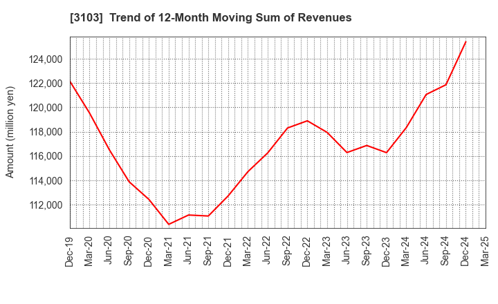 3103 UNITIKA LTD.: Trend of 12-Month Moving Sum of Revenues