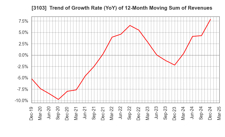 3103 UNITIKA LTD.: Trend of Growth Rate (YoY) of 12-Month Moving Sum of Revenues