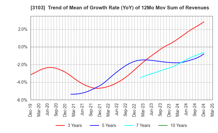 3103 UNITIKA LTD.: Trend of Mean of Growth Rate (YoY) of 12Mo Mov Sum of Revenues