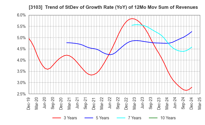 3103 UNITIKA LTD.: Trend of StDev of Growth Rate (YoY) of 12Mo Mov Sum of Revenues