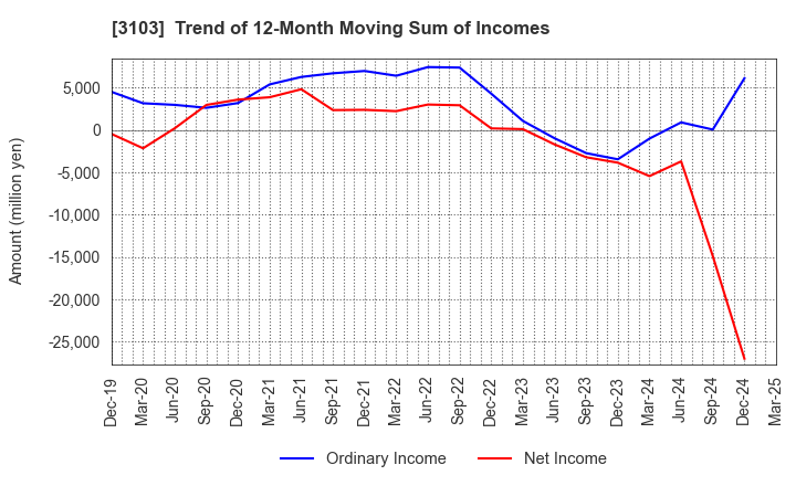 3103 UNITIKA LTD.: Trend of 12-Month Moving Sum of Incomes