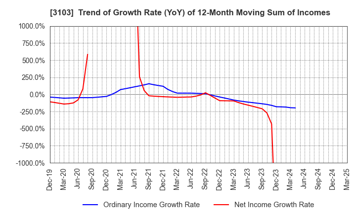 3103 UNITIKA LTD.: Trend of Growth Rate (YoY) of 12-Month Moving Sum of Incomes